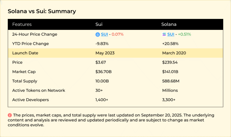 Sui vs Solana: Which is The Better Network in 2025?
